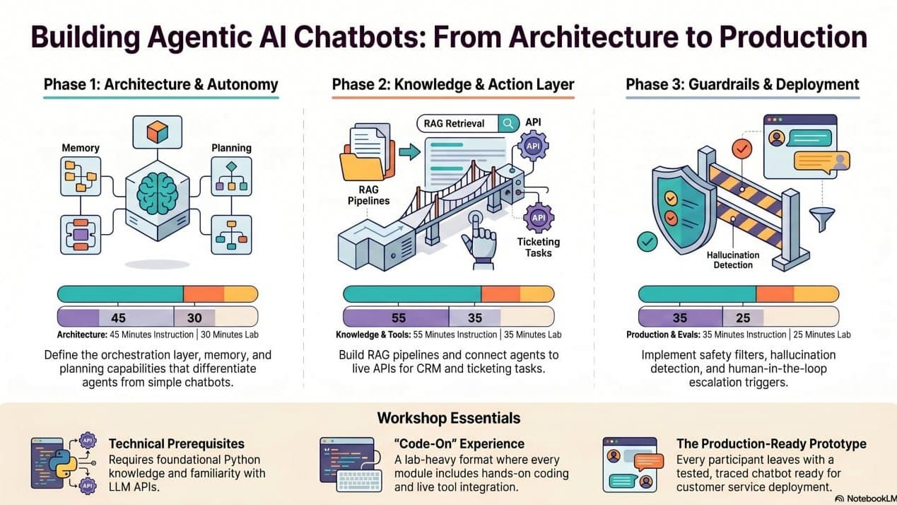 Building Agentic AI Chatbots: From Architecture to Production